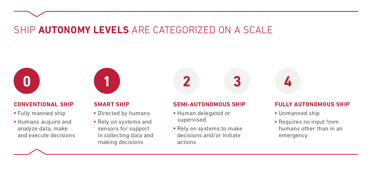Smart Ships Scale