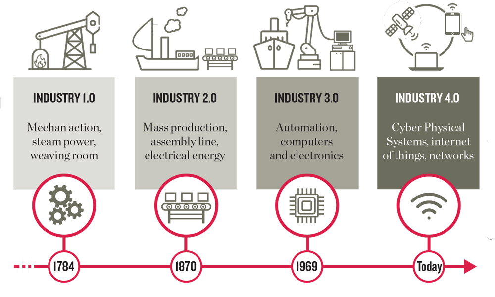 Industry 1.0, industry 2.0, industry 3.0, industry 4.0, Industry phases