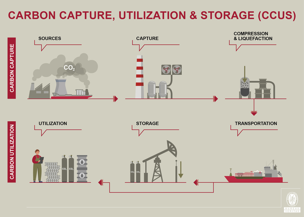 BV_CCUS_Carbon_Capture_Utilization_Storage_Infographic