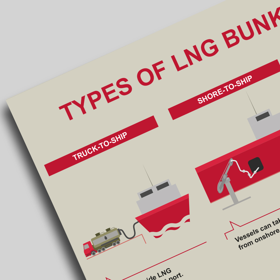 Types of LNG Bunkering