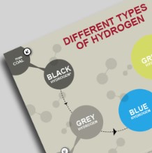 DIFFERENT TYPES OF HYDROGEN
