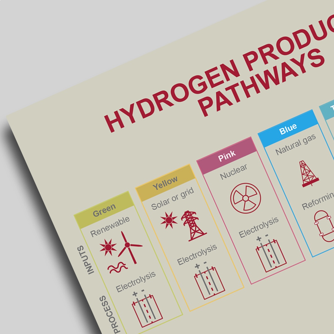 Hydrogen production pathways