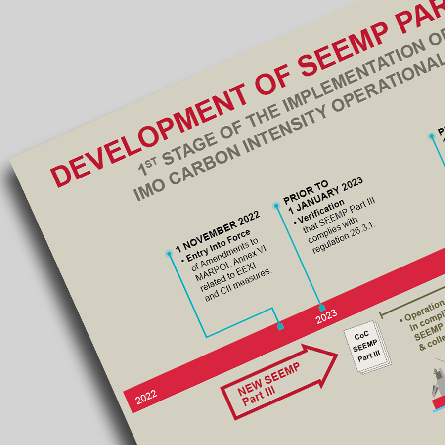 Development of SEEMP Part III