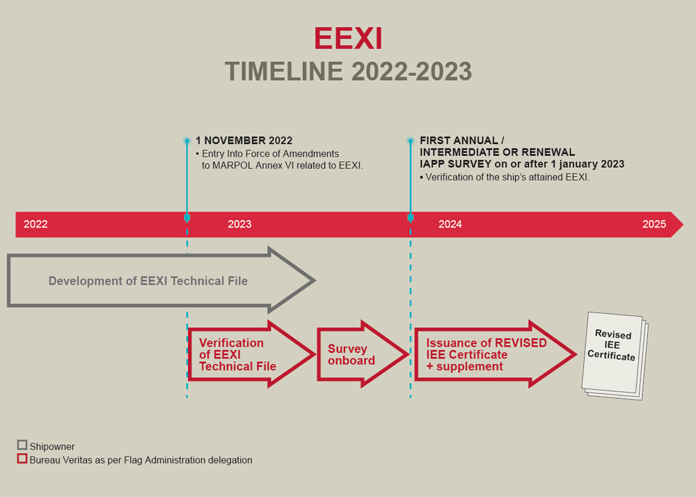 EEXI Timeline 2022-2024