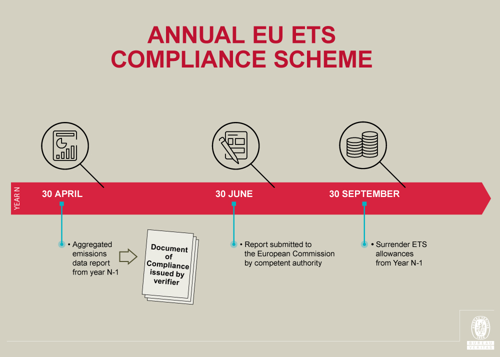Annual EU ETS Compliance Scheme