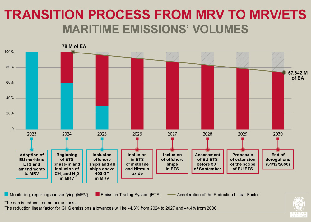 MRV/ETS Transition Process