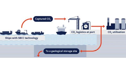 International team nets €3.4M to advance ship-based carbon capture for maritime sector